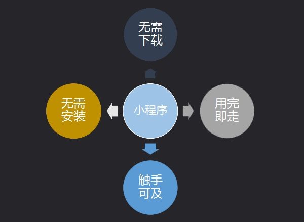 第七城小程序詳解，如何抓住營銷新風(fēng)口?